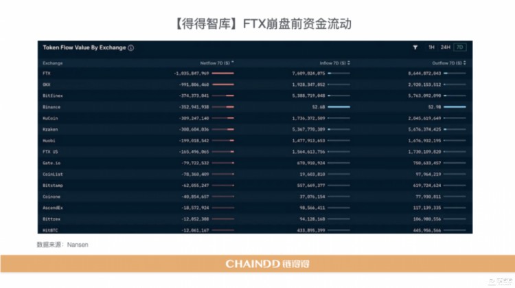 【重磅發(fā)布】2022-2023全球加密貨幣市場年報(bào):重新開始 | 第3章:CEX市場的起伏:從破產(chǎn)到
