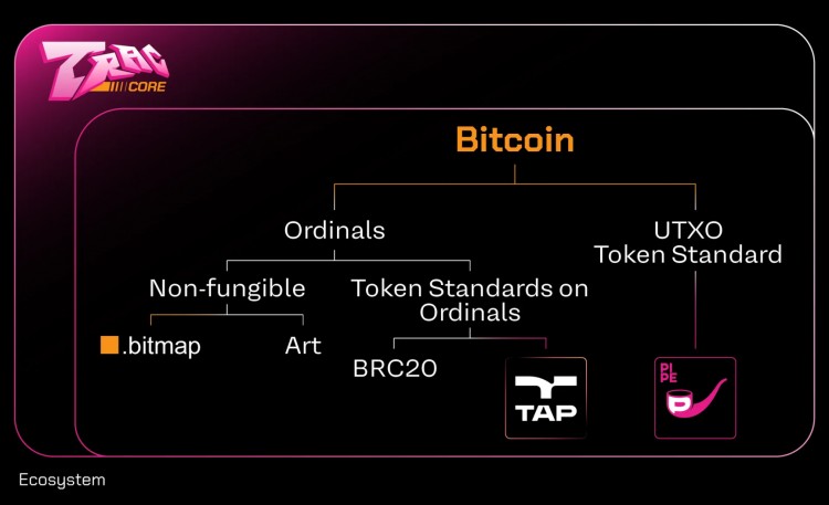 Bitget 研究所：深入分析比特幣生態(tài)，下一輪牛市發(fā)動機