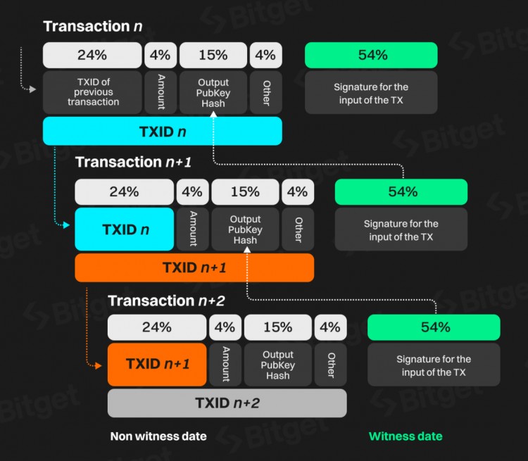 Bitget 研究所：深入分析比特幣生態(tài)，下一輪牛市發(fā)動機