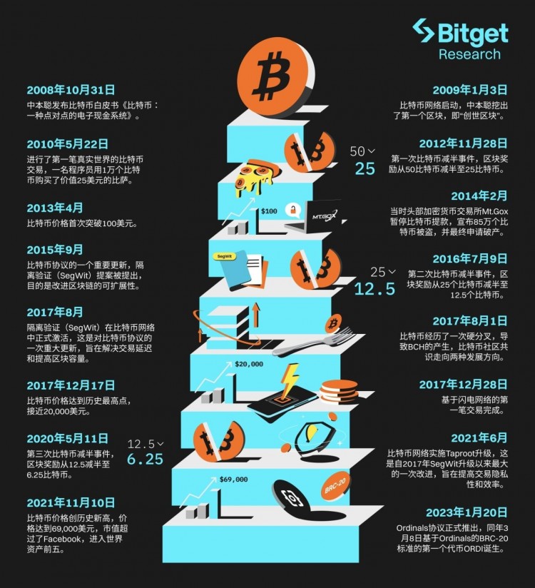 Bitget 研究所：深入分析比特幣生態(tài)，下一輪牛市發(fā)動機