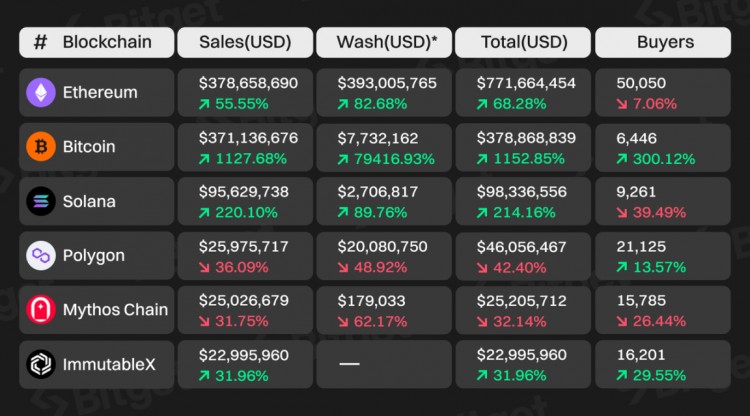 Bitget 研究所：深入分析比特幣生態(tài)，下一輪牛市發(fā)動機