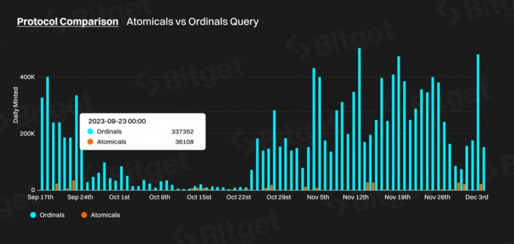 Bitget 研究所：深入分析比特幣生態(tài)，下一輪牛市發(fā)動機