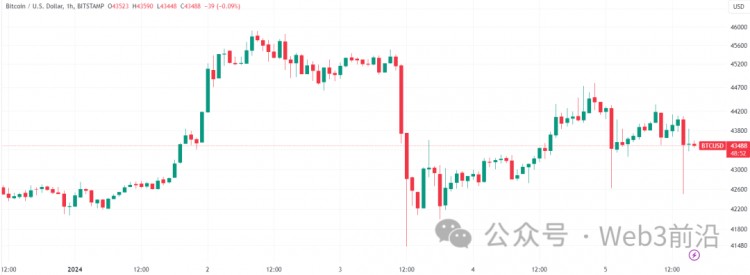 為何今天比特幣價格下跌？