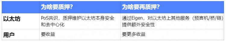 再質(zhì)押代幣（LRT）敘事重燃：在無(wú)盡的流動(dòng)性套娃中，尋找高潛力的項(xiàng)目機(jī)會(huì)