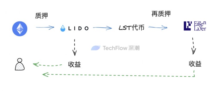 再質(zhì)押代幣（LRT）敘事重燃：在無(wú)盡的流動(dòng)性套娃中，尋找高潛力的項(xiàng)目機(jī)會(huì)