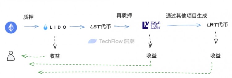 再質(zhì)押代幣（LRT）敘事重燃：在無(wú)盡的流動(dòng)性套娃中，尋找高潛力的項(xiàng)目機(jī)會(huì)
