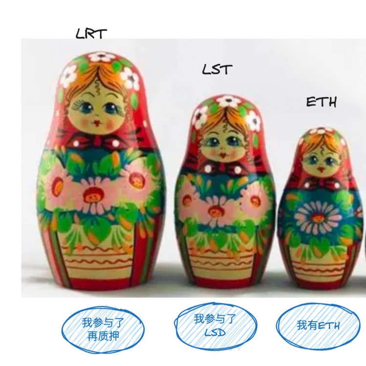 再質(zhì)押代幣（LRT）敘事重燃：在無(wú)盡的流動(dòng)性套娃中，尋找高潛力的項(xiàng)目機(jī)會(huì)