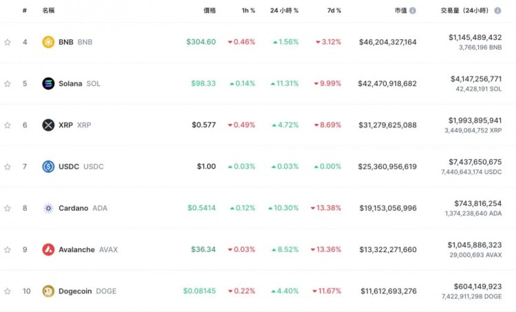 強(qiáng)拉！比特幣突破47,200、以太坊叩關(guān)2,350，十萬人爆倉2.7億美元