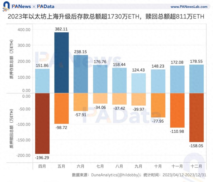 數(shù)說(shuō)以太坊2023：質(zhì)押額+60%、全年供應(yīng)量-0.28%、12條L2的TVL平均+333%
