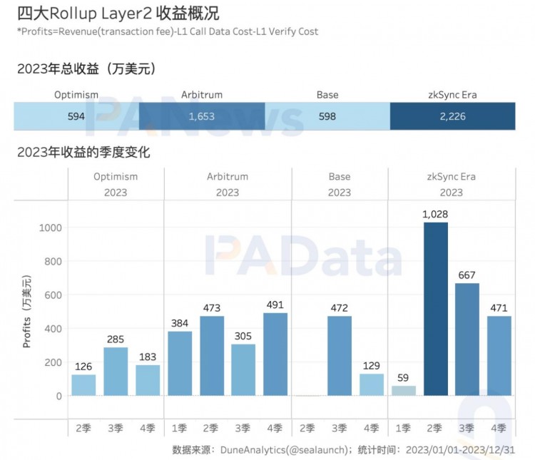 數(shù)說以太坊2023：質(zhì)押額+60%、全年供應(yīng)量-0.28%、12條L2的TVL平均+333%