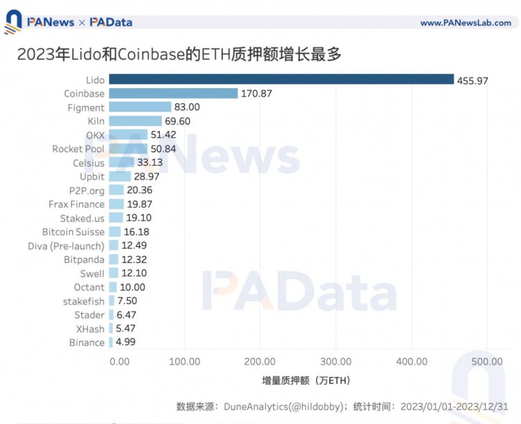 數(shù)說以太坊2023：質(zhì)押額+60%、全年供應(yīng)量-0.28%、12條L2的TVL平均+333%