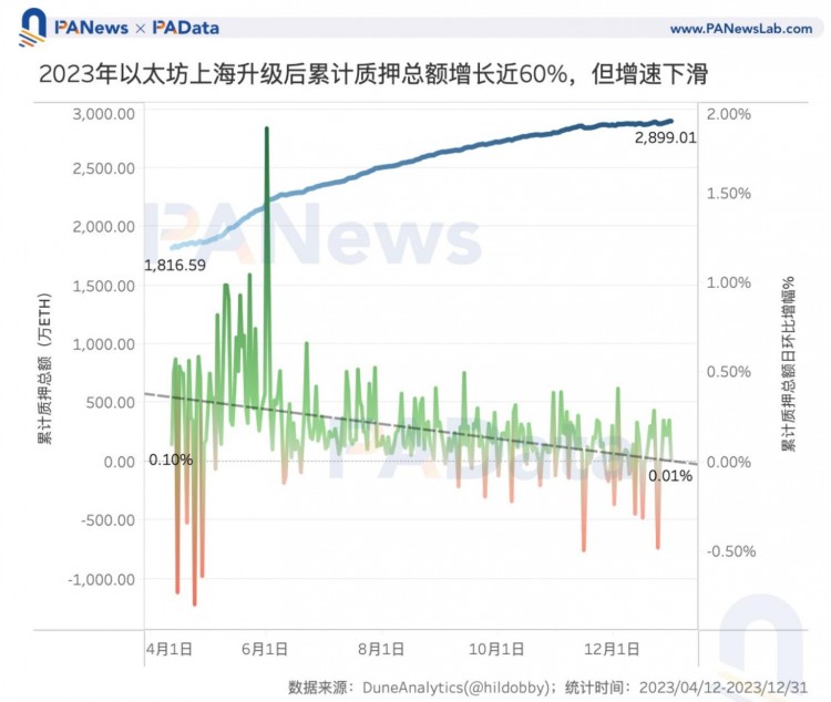 數(shù)說以太坊2023：質(zhì)押額+60%、全年供應(yīng)量-0.28%、12條L2的TVL平均+333%
