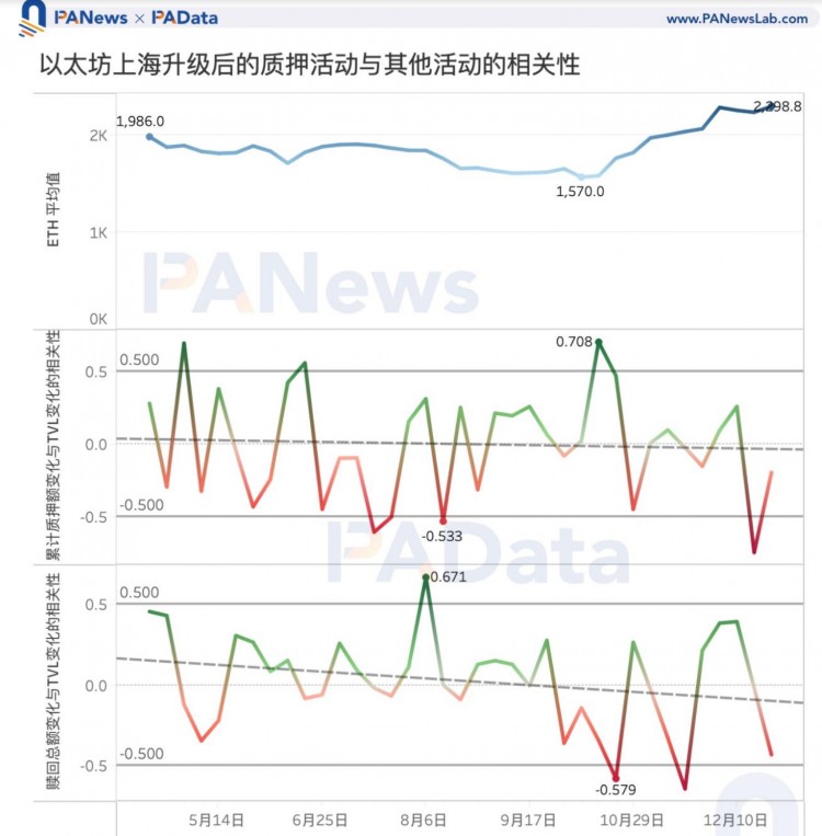 數(shù)說以太坊2023：質(zhì)押額+60%、全年供應(yīng)量-0.28%、12條L2的TVL平均+333%