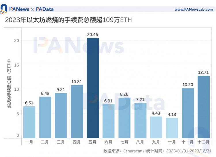 數(shù)說以太坊2023：質(zhì)押額+60%、全年供應(yīng)量-0.28%、12條L2的TVL平均+333%
