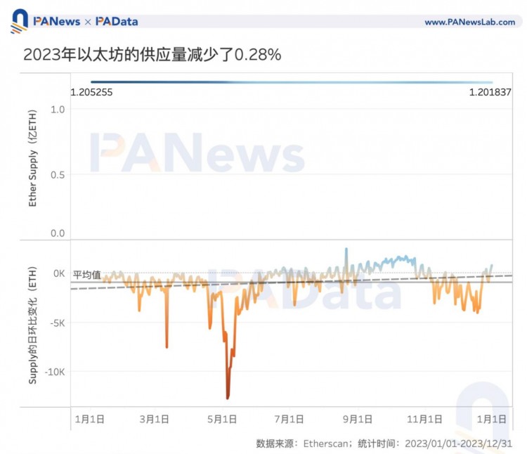 數(shù)說以太坊2023：質(zhì)押額+60%、全年供應(yīng)量-0.28%、12條L2的TVL平均+333%