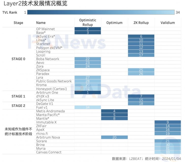 數(shù)說以太坊2023：質(zhì)押額+60%、全年供應(yīng)量-0.28%、12條L2的TVL平均+333%
