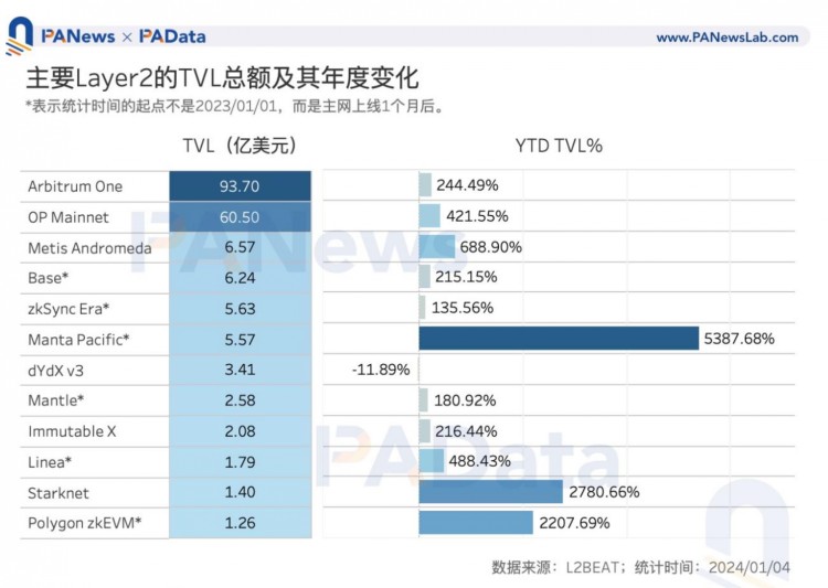數(shù)說以太坊2023：質(zhì)押額+60%、全年供應(yīng)量-0.28%、12條L2的TVL平均+333%