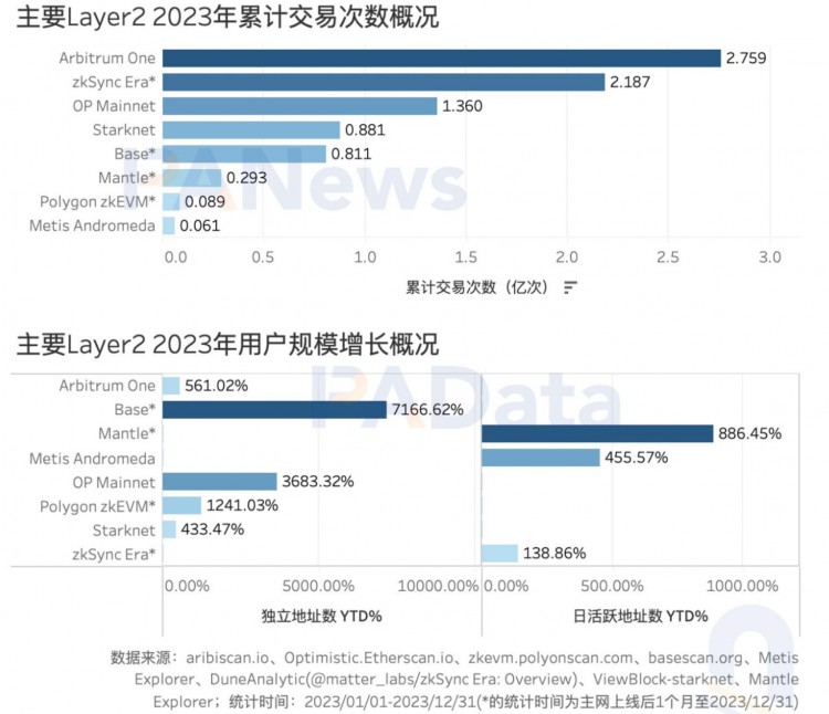 數(shù)說以太坊2023：質(zhì)押額+60%、全年供應(yīng)量-0.28%、12條L2的TVL平均+333%