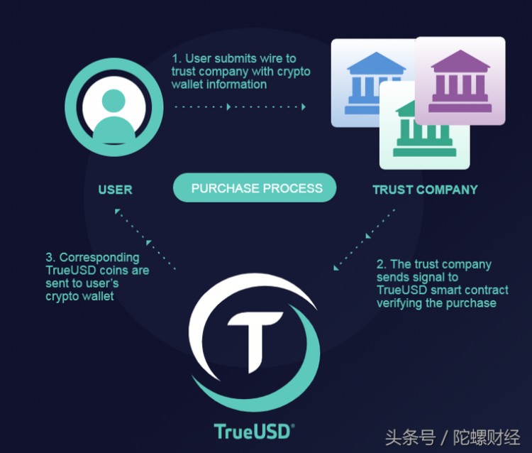 放棄Tether選擇TUSD，Digifinex堅(jiān)守用戶(hù)交易安全的最后一條生命線