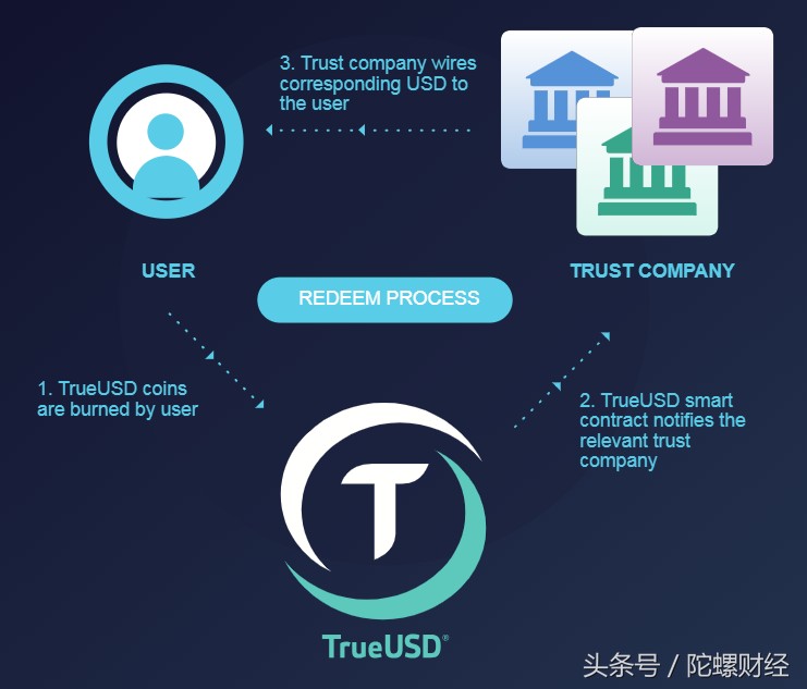 放棄Tether選擇TUSD，Digifinex堅(jiān)守用戶(hù)交易安全的最后一條生命線