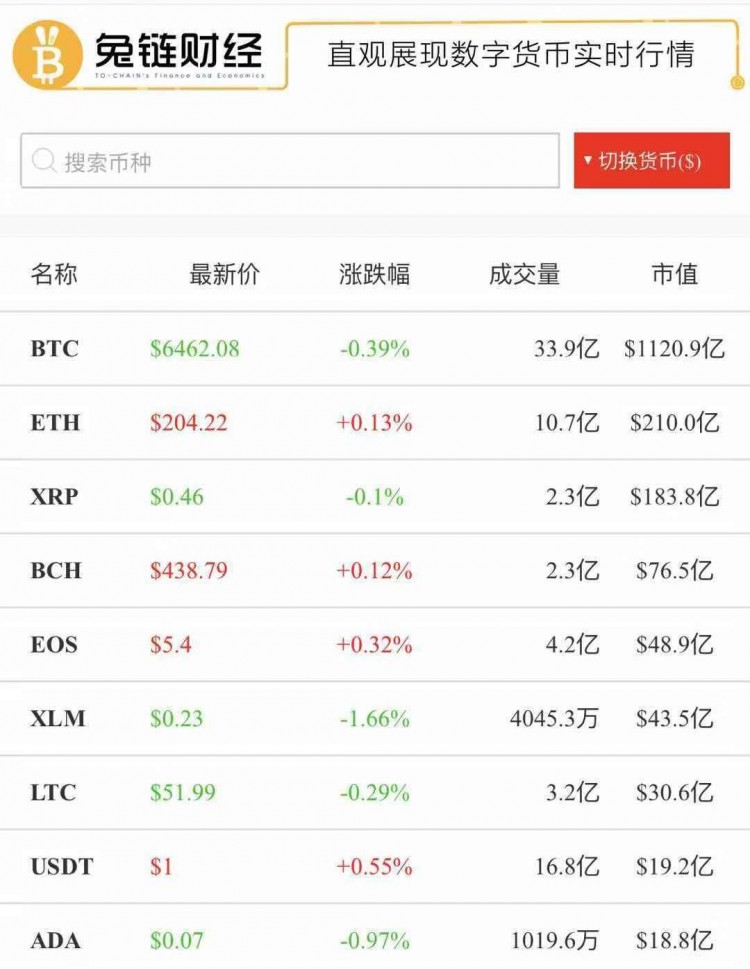 兔鏈晚報｜OKEx交易所將關(guān)閉58筆加密交易