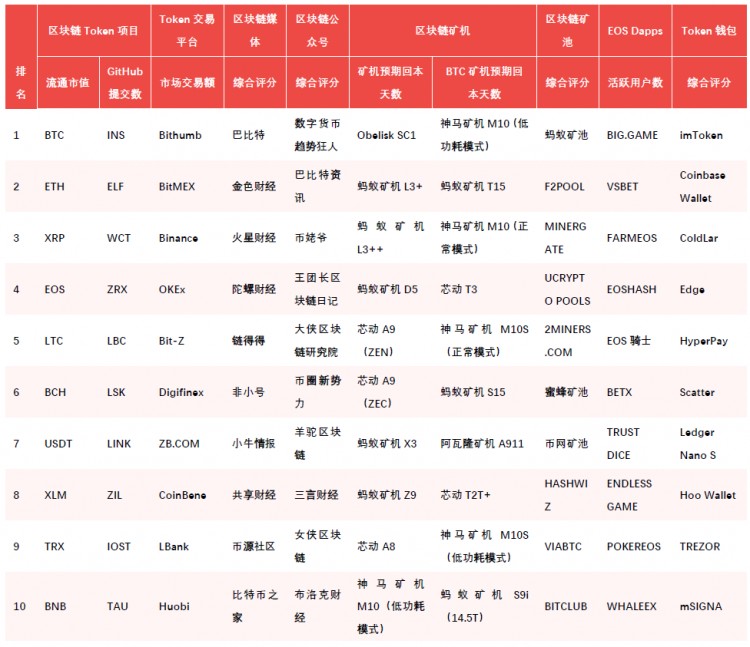 區(qū)塊鏈排行榜：與上個(gè)月相比，整個(gè)Token的市場價(jià)格受到了壓力