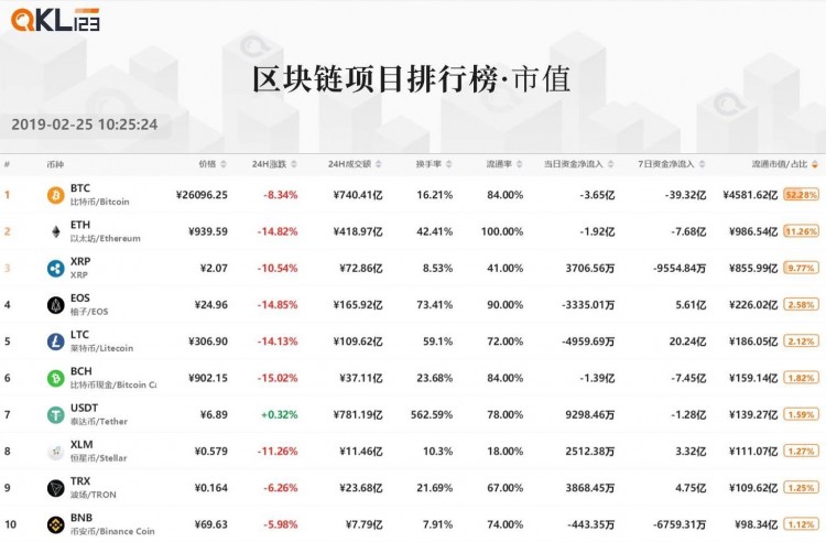 區(qū)塊鏈排行榜：與上個(gè)月相比，整個(gè)Token的市場(chǎng)價(jià)格受到了壓力