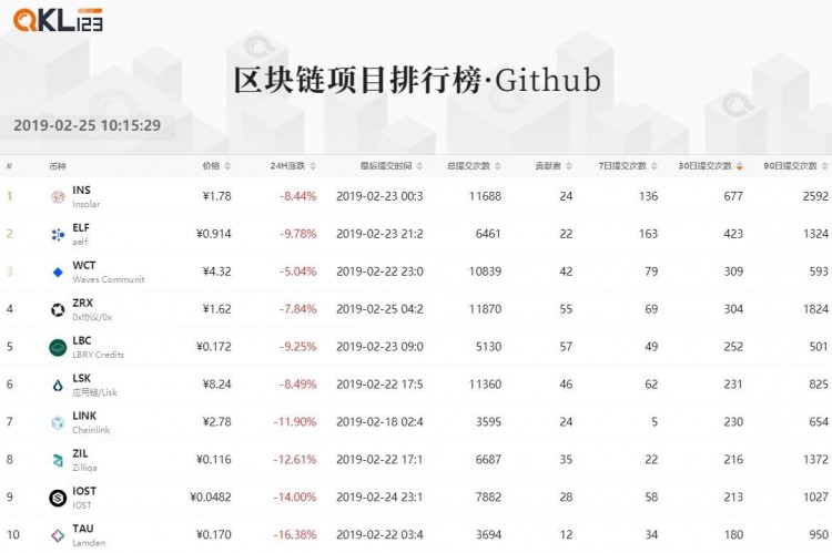 區(qū)塊鏈排行榜：與上個(gè)月相比，整個(gè)Token的市場(chǎng)價(jià)格受到了壓力