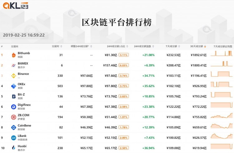 區(qū)塊鏈排行榜：與上個(gè)月相比，整個(gè)Token的市場(chǎng)價(jià)格受到了壓力