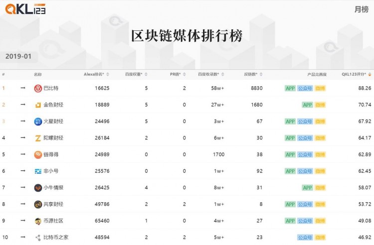 區(qū)塊鏈排行榜：與上個(gè)月相比，整個(gè)Token的市場(chǎng)價(jià)格受到了壓力