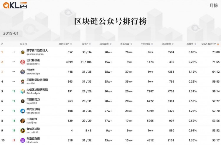 區(qū)塊鏈排行榜：與上個(gè)月相比，整個(gè)Token的市場(chǎng)價(jià)格受到了壓力