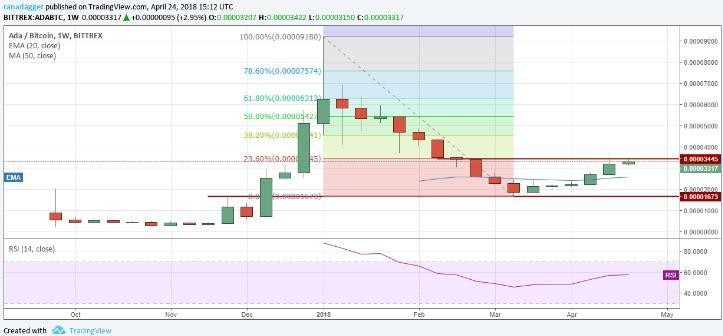 每周比特幣、以太坊價(jià)格概述市場(chǎng)分析：Cardano，4月24日