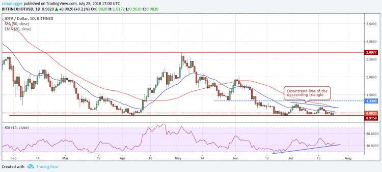 比特幣，以太坊，7月25日，Ripple，EOS價格分析，比特幣現(xiàn)金
