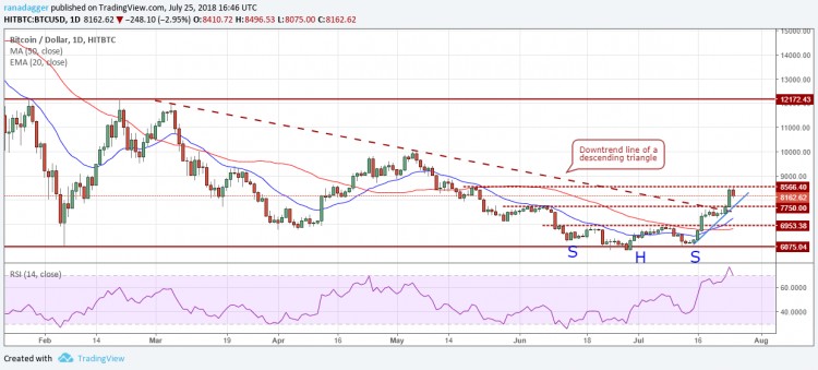 比特幣，以太坊，7月25日，Ripple，EOS價格分析，比特幣現(xiàn)金
