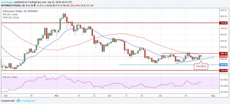 比特幣，以太坊，7月25日，Ripple，EOS價格分析，比特幣現(xiàn)金