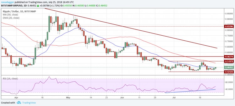 比特幣，以太坊，7月25日，Ripple，EOS價格分析，比特幣現(xiàn)金