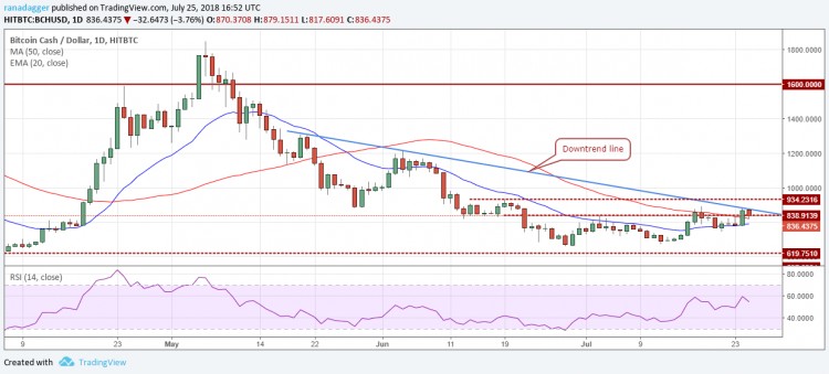 比特幣，以太坊，7月25日，Ripple，EOS價格分析，比特幣現(xiàn)金