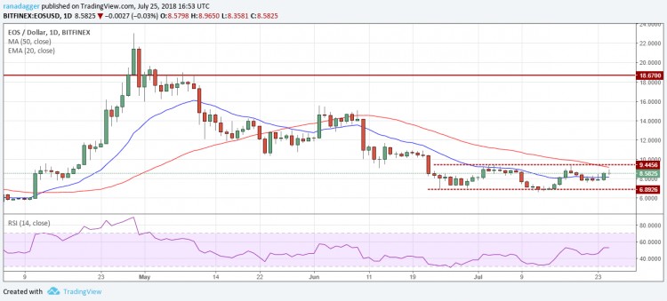 比特幣，以太坊，7月25日，Ripple，EOS價格分析，比特幣現(xiàn)金