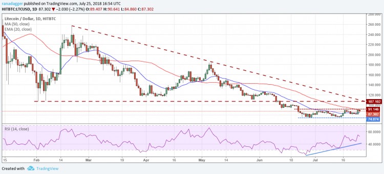 比特幣，以太坊，7月25日，Ripple，EOS價格分析，比特幣現(xiàn)金
