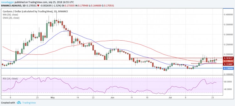 比特幣，以太坊，7月25日，Ripple，EOS價格分析，比特幣現(xiàn)金