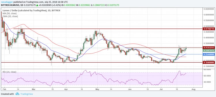 比特幣，以太坊，7月25日，Ripple，EOS價格分析，比特幣現(xiàn)金