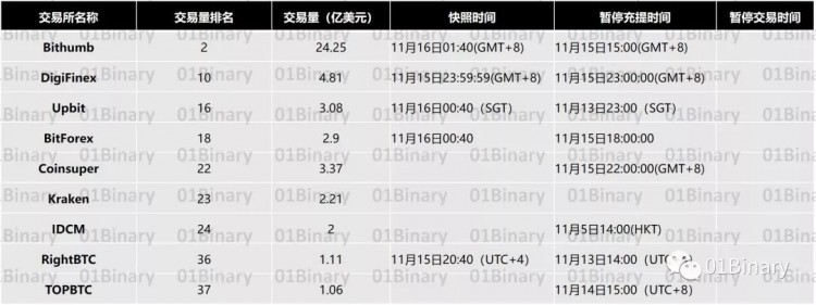 BCH已經(jīng)分叉，一篇文章了解了24家交易所的選擇
