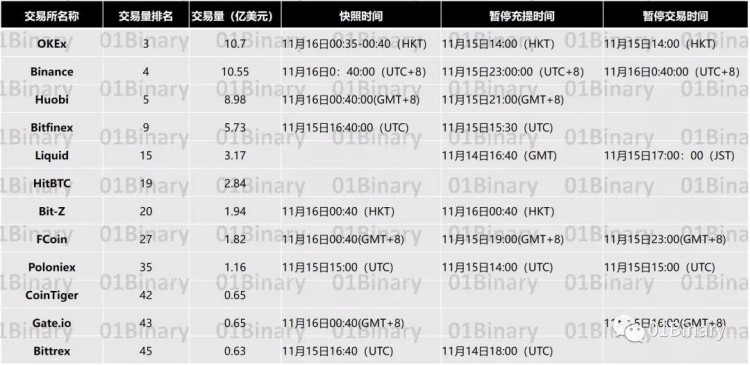 BCH已經(jīng)分叉，一篇文章了解了24家交易所的選擇