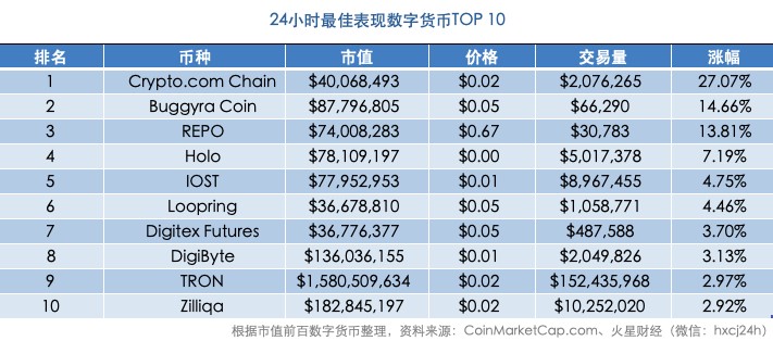 火星晨報(bào)：比特幣在4000美元左右窄幅波動(dòng)；百度蘋果股票被代幣化