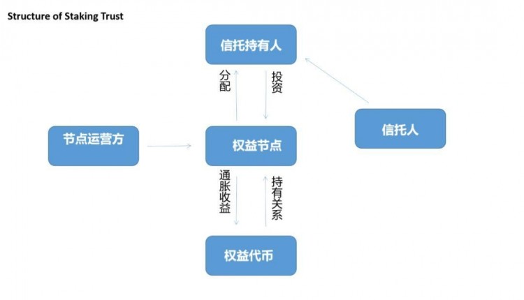 每月增加20億美元，加密貨幣錢包在Staking潮流中扮演什么角色？