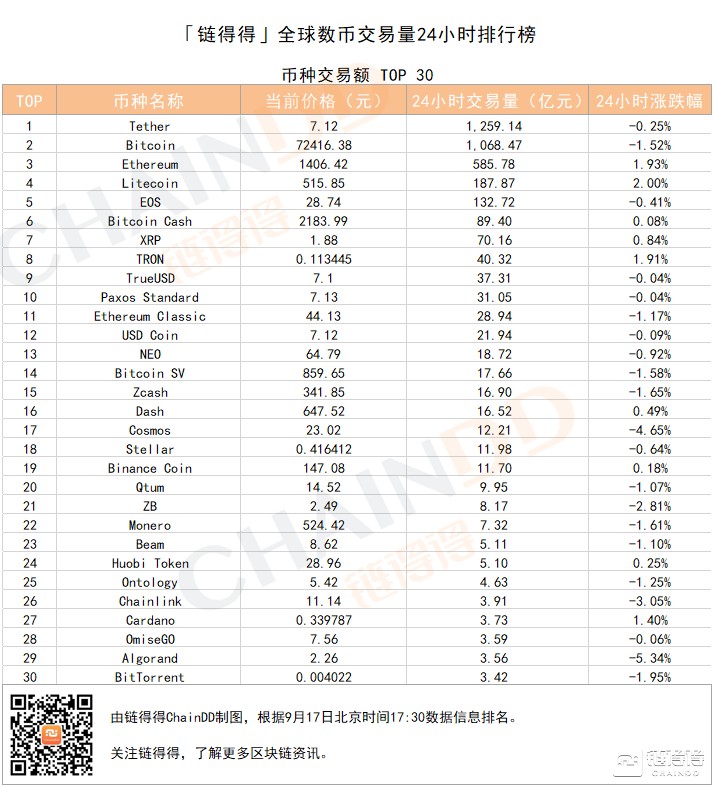 「得得交易榜」LTC單日漲幅2.00%，BitMart位居交易量排行榜第一｜9月17日