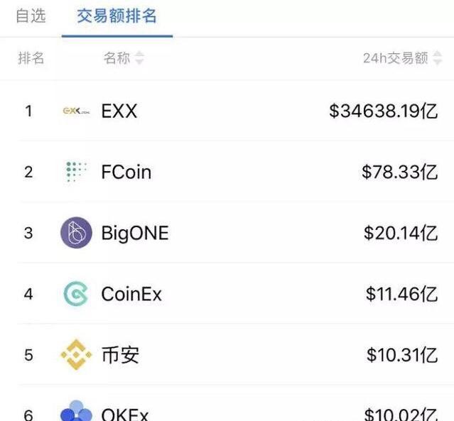 EXX在比特幣交易所遭到黑客攻擊，交易量達(dá)到3萬億美元
