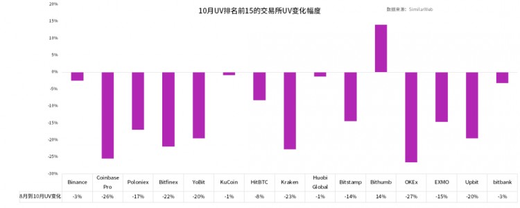 「TokenInsight 更新交易所評級」｜交易所積極布局全球化合規(guī)，流量明顯下降
