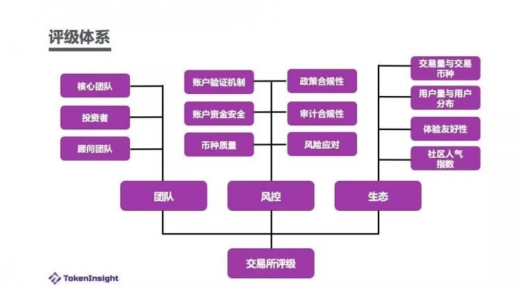 「TokenInsight 更新交易所評級」｜交易所積極布局全球化合規(guī)，流量明顯下降