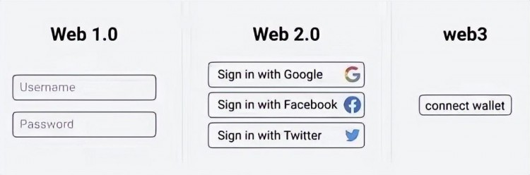 什么是Web3世界的通行證-錢包？(SquareDAO原創(chuàng))